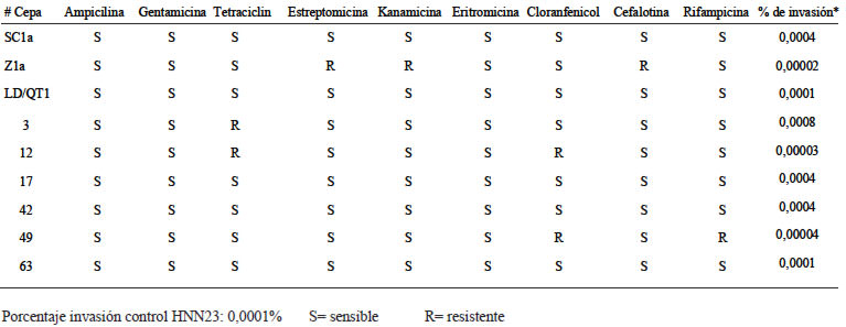 TABLA 1 Cepas de Listeria monocytogenes aisladas a partir de queso fresco en Costa Rica que presentan resistencia a los antibióticos y/o un porcentaje de invasión superior a la cepa control