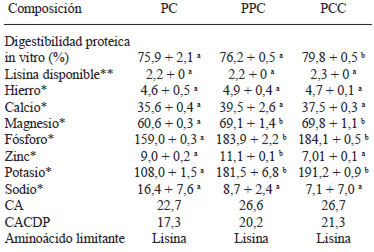 TABLA 4 Calidad proteica y contenido de minerales