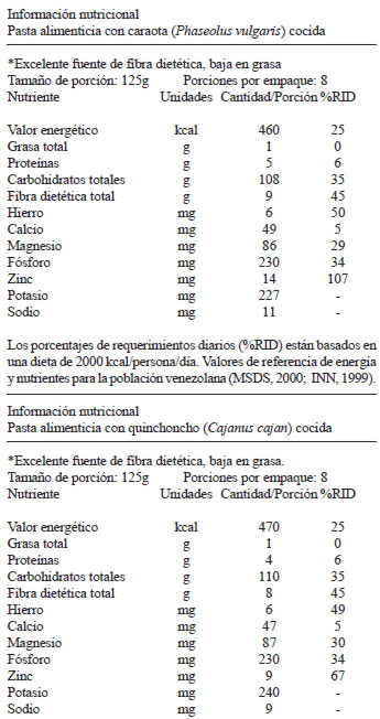 TABLA 6 Etiquetado nutricional de las pastas cocidas