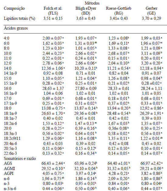 TABELA 1 Composição de lipídios totais, ácidos graxos, somatórios e razão de grupos de ácido graxo em leite de vaca