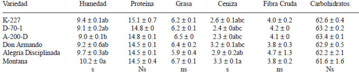 TABLA 1 Composición química proximal de variedades de amaranto crudos, g/100g