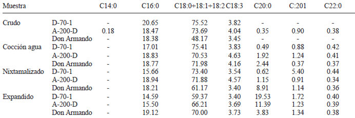 TABLA 3 Composición de ácidos grasos en aceite de amaranto crudo y procesado (%)