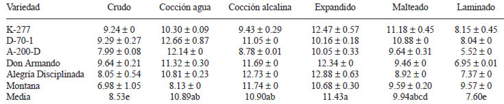 TABLA 4 Contenido de escualeno en harinas crudas y procesadas de amaranto de grano (g/100 g aceite)