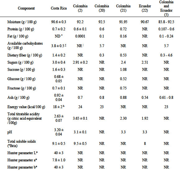 TABLE 1 Chemical characterization and color parameters of Costa Rican naranjilla pulp (data expressed on a fresh weight basis and reported as mean ± standard deviation, n = 4 lots), and results reported in literature for ripe naranjilla fruits from different locations