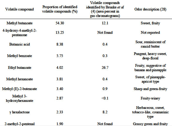 TABLE 5 Volatile compounds identified in naranjilla pulp