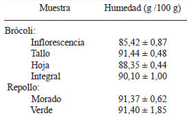 TABLA 1 Contenido de humedad de brócoli y repollo