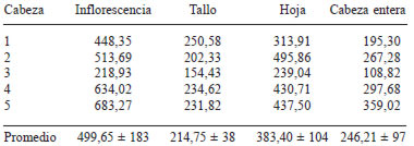 TABLA 2 Contenido de sulforafano (μg/g peso seco) en brócoli