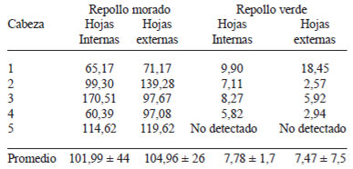 TABLA 3 Contenido de sulforafano (μg/g peso seco) en repollo