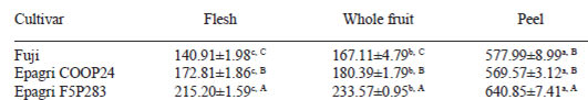TABLE 1 Total phenolic content (mg gallic acid equivalents/100g) of the flesh, whole fruit and peel of three apple cultivars
