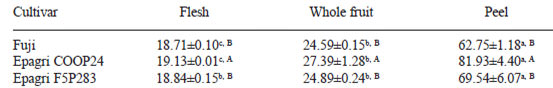 TABLE 2 Total flavanol content (mg catechin equivalents/100g) of the flesh, whole fruit and peel of three apple cultivars