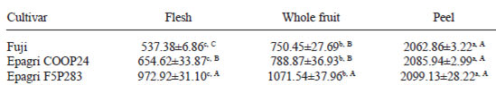 TABLE 3 Total antioxidant activity (μmol of Trolox equivalents/100g) of the flesh, whole fruit and peel of three apple cultivars