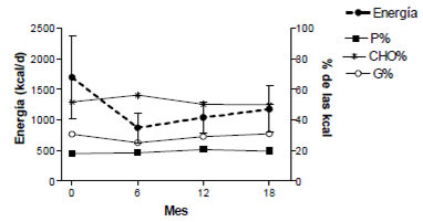 FIGURA 1 Ingesta de energía y porcentaje de las calorías provenientes de proteínas (P%), hidratos de carbono (CHO%) y grasa (G%) en mujeres obesas antes y a los 6, 12 y 18 meses de ser sometidas a bypass gástrico