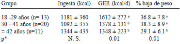 TABLA 4 Comparación de ingesta de energía, GER y % de baja de peso según grupo de edad a los 18 meses post cirugía (Promedio ± DS)