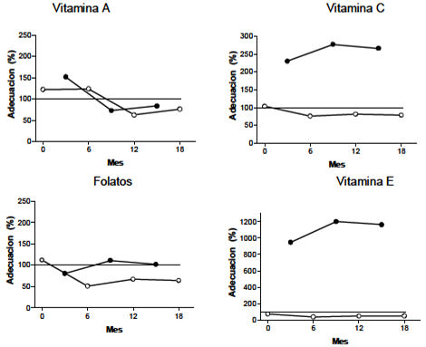 FIGURA 3 Adecuación de la ingesta de vitaminas desde la dieta* y desde la dieta mas suplementos** en mujeres obesas antes y después de 6, 12 y 18 meses de ser sometidas a bypass gástrico