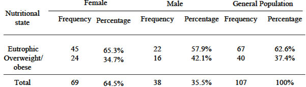 TABLE 1 Gender and nutritional state of adolescents in this study
