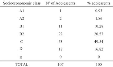 TABLE2 Socioeconomic c1assification of adolescents in this study