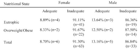 TABLE3 Percentage of adequate ca1cium consumption according to gender and nutritional state for adolescents in this study