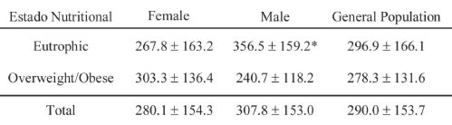 TABLE4 Calcium densities (mg!1000kcal) according to gender and nutritional state for adolescents in this study