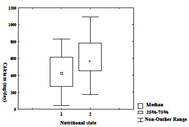 GRAPH 1 Median calcium intake values against nutritional state for female adolescents. (1: Eutrophy, 2: Overweight/Obese)