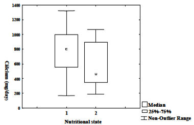 GRAPH 2 Median calcium intake values against nutritional state for male adolescents. (1: Eutrophy, 2: Overweight/Obese)