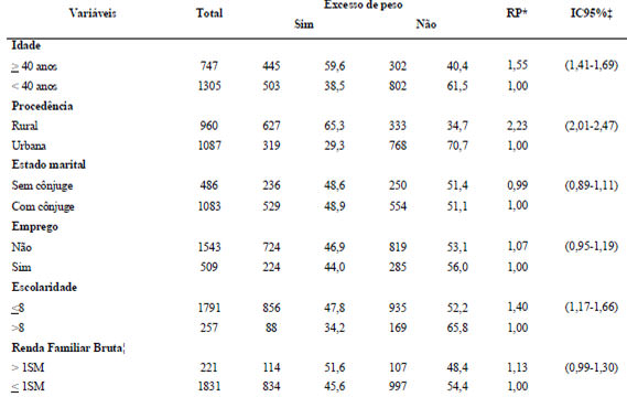 TABELA 2 Razão de prevalência e intervalo de confiança de 95% do excesso de peso de acordo com variáveis socioeconômicas no sexo feminino. Assentamentos subnormais de Maceió/AL-2004
