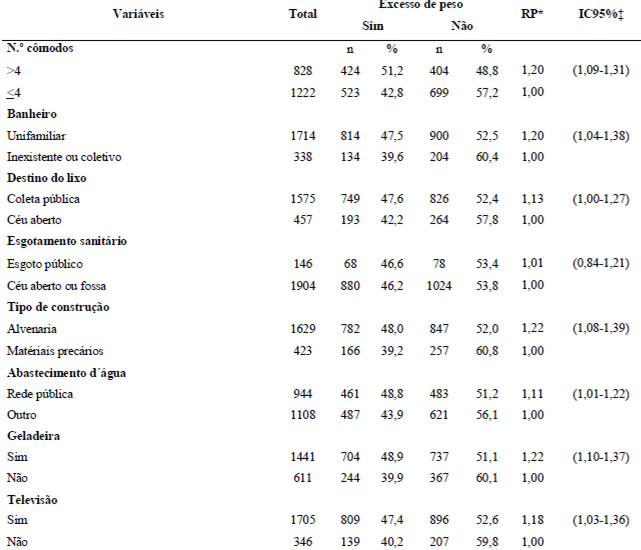 TABELA 4 Razão de prevalência e intervalo de confiança de 95% do excesso de peso de acordo com as condições de moradia no sexo feminino. Assentamentos subnormais de Maceió-2004/AL