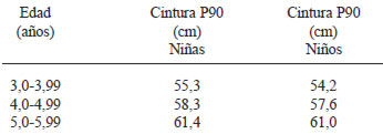 TABLA 1 Percentil 90 de circunferencia de cintura, punto de corte tomado para definir obesidad central, por edad y sexo de la Encuesta Nacional de Salud y Nutrición de los Estados Unidos (NHANES III) (6)