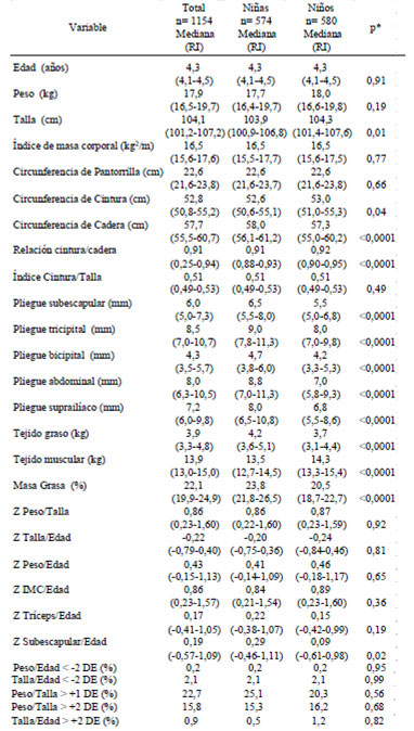 TABLA 2 Características antropométricas de 1154 preescolares asistentes en el año 2006 a jardines infantiles de la Junta Nacional de Jardines Infantiles de Chile, por sexo