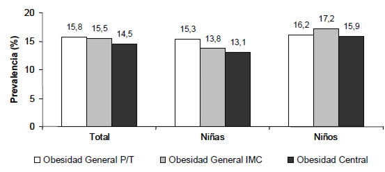 FIGURA 1 Prevalencia de obesidad general (según peso para la talla e índice de masa corporal para la edad), y obesidad central en 1154 preescolares asistentes en el año 2006 a jardines infantiles de la Junta Nacional de Jardines Infantiles de Chile, por sexo