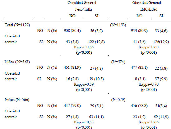 TABLA 3 Indice de concordancia (Kappa de Cohen), entre indicadores de obesidad general y obesidad central en 1154 preescolares asistentes en el año 2006 a jardines infantiles de la Junta Nacional de Jardines Infantiles de Chile, por sexo