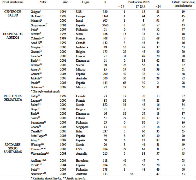 TABLA 1 Estado nutricional en la población mayor de diferentes niveles asistenciales