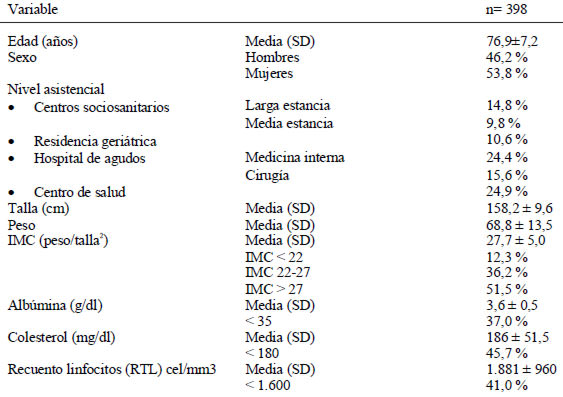 TABLA 2 Descripción de la muestra