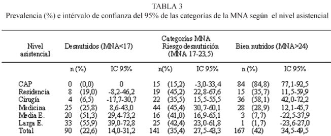 Estado nutricional de la población mayor de Cataluña de diferentes niveles asistenciales