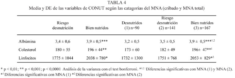 Estado nutricional de la población mayor de Cataluña de diferentes niveles asistenciales