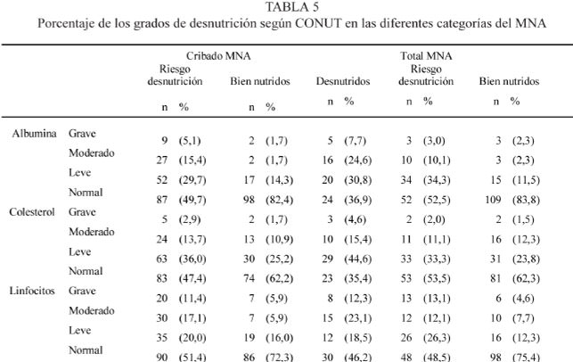 Estado nutricional de la población mayor de Cataluña de diferentes niveles asistenciales