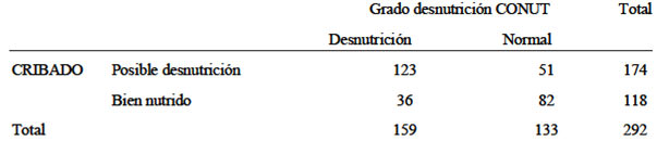 TABLA 6
Relación de los resultados según el CONUT y el cribado MNA