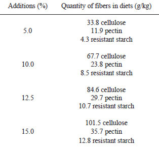 TABLE 1 Cellulose, pectin and resistant starch addition to casein diets in grams per kilo (kg) of diet