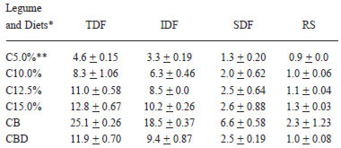 TABLE 2 Total Dietary Fiber (TDF), Insoluble (IDF) and Soluble (SDF) and resistant starch (RS) in the cooked and lyophilized common bean and in diets