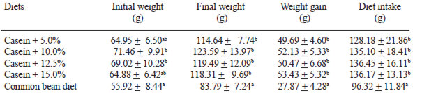 TABLE 3 Initial and final weight (g), weight gain (g) and diet intake after 10 days of experiment