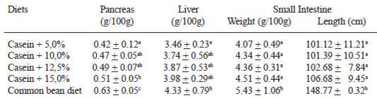 TABLE 4 Weight of pancreas, liver and small intestine (g/100g of body weight) and length (cm) of the small intestine of rats after 10 days of experiment
