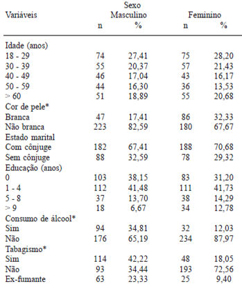 TABELA 1 Distribuição da população estudada segundo variáveis demográficas e de estilo de vida, de acordo com o sexo