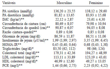 TABELA 2 Características hemodinâmicas, antropométricas e bioquímicas da população estudada de acordo com o sexo