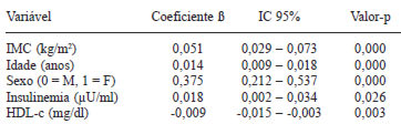 TABELA 4 Modelo final de regressão linear múltipla com lnPCR como variável dependente