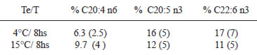 TABLA 3 Desviaciones absolutas desde el valor “Tiempo 0” de los ácidos grasos C20:4 n6, C20:5n3 y C22:6n3, después de la exposición de las muestras a 4°C y 15°C durante 8 horas