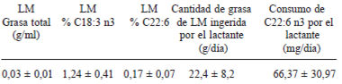 TABLA 4 Consumo estimado de C22:6 n3 por los lactantes con una ingesta de 750mL/día de leche materna. (Calculada según Uauy y col (10))