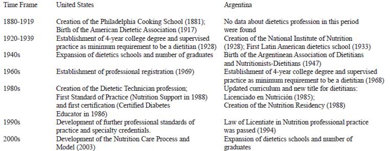 TABLE 1 Major events in the history of the Dietetics Profession in the United States and in the Republic of Argentina (3-28)