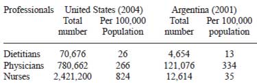 TABLE 2 Number of Dietitians, Physicians and Nurses in the United States and in the Republic of Argentina (7, 12).