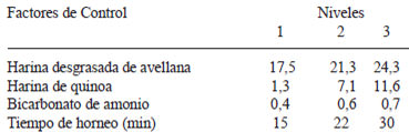 TABLA 1
Factores de control y niveles de trabajo (g/100g)