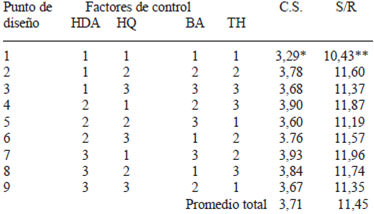 TABLA 2
Valores promedios de calidad sensorial y señal/ruido
de las formulaciones experimentales