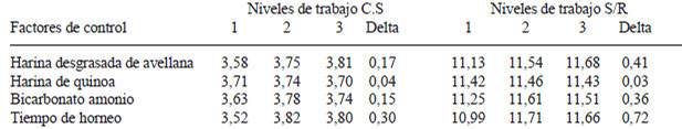 TABLA 3
Magnitud de diferencia de promedios por factor y nivel de trabajo para calidad sensorial y señal/ruido